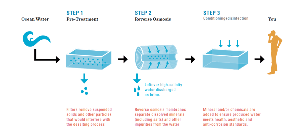 infographic outlining the 3 steps of desalination.  This information is also summarized in the paragraph abo e this image.