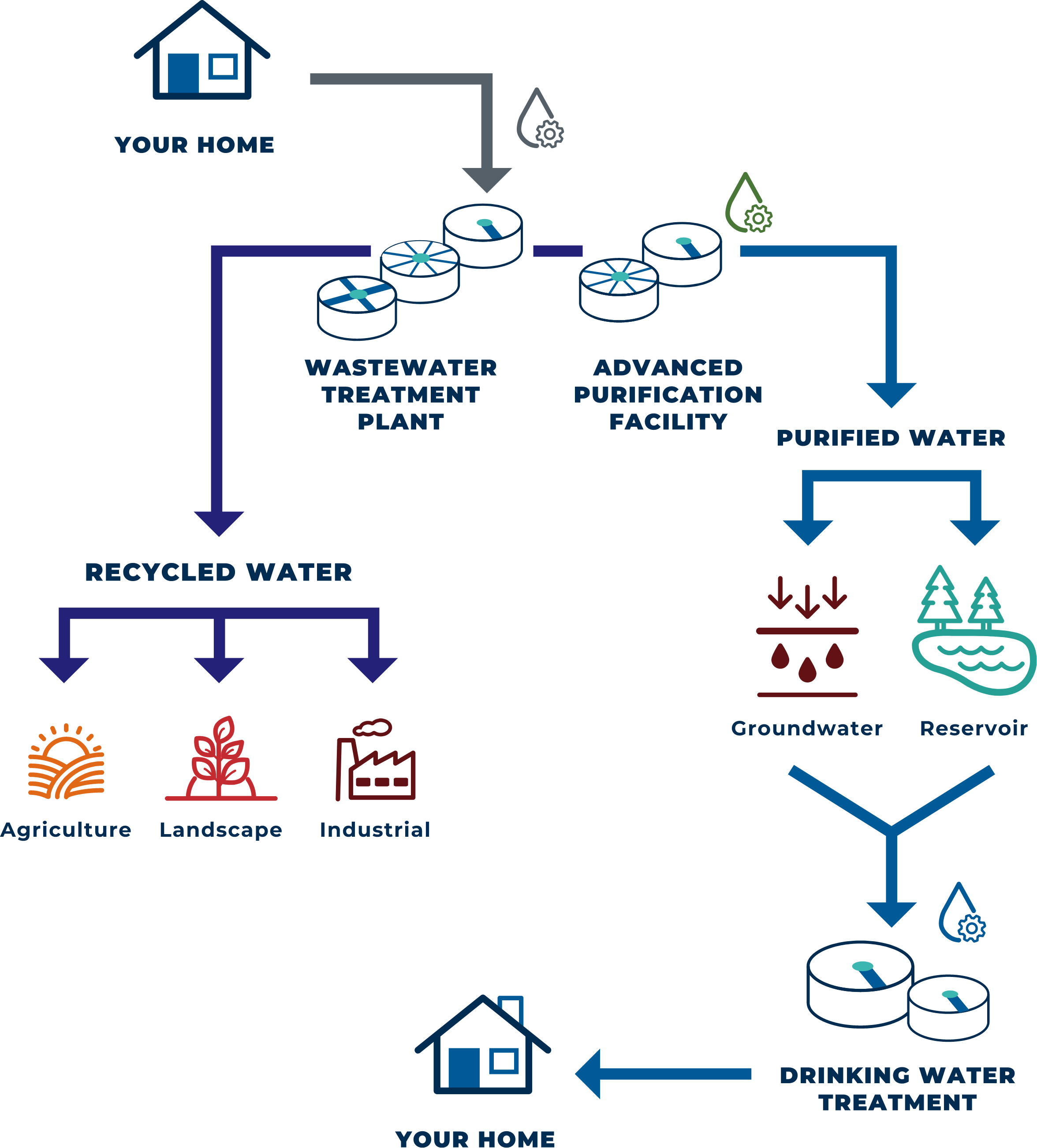 info grpahic of water recycling process
